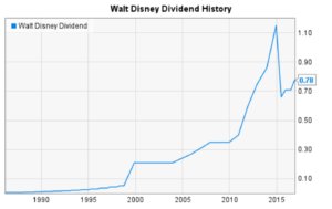 History of Disney's dividend payout per share