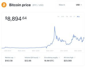 Bitcoin price chart from 2014 to 2019
