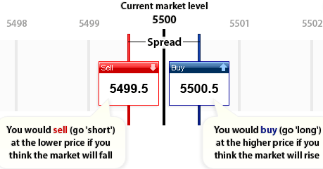 Illustration of how spread betting works with buy and sell buttons