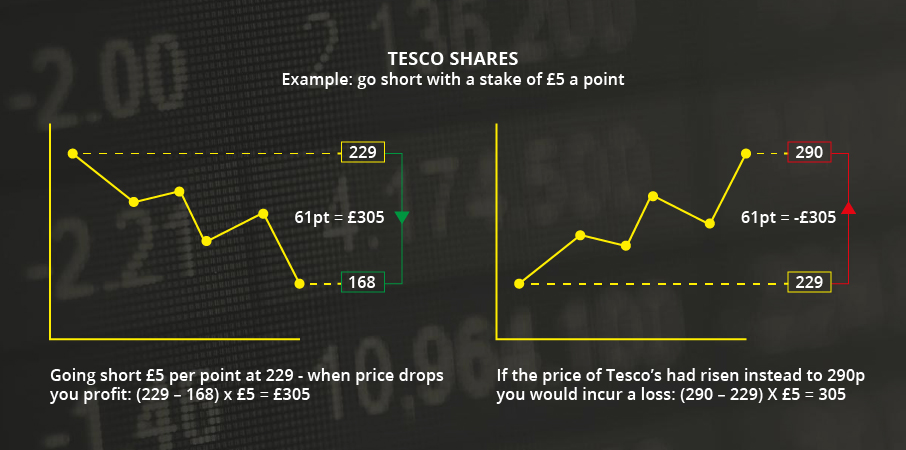 Graphical representation of Tesco Share performance