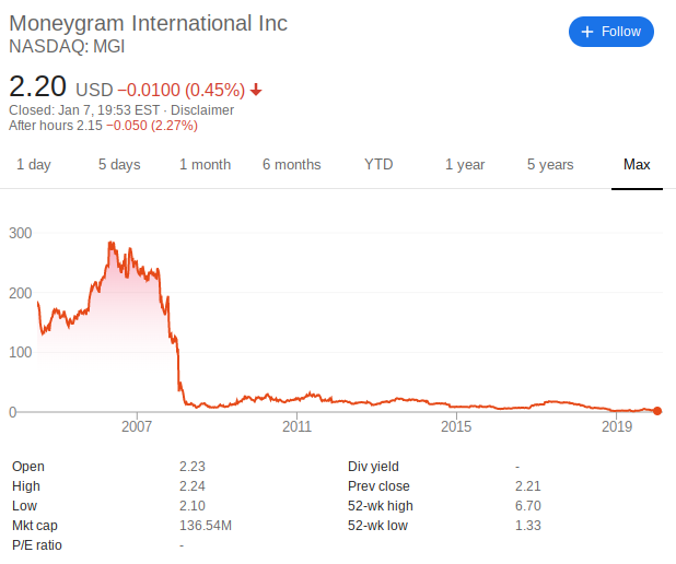 graphical representation of MoneyGram (MGI) share performance between 2007 and 2019
