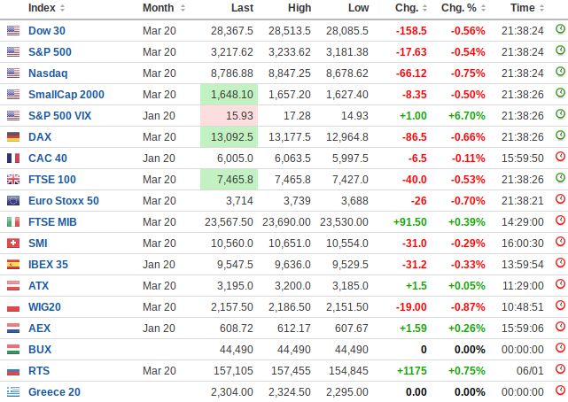 Screengrab of most popular stock exchange indexes 