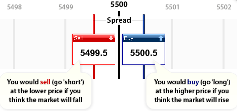 Illustratin of how spread betting works