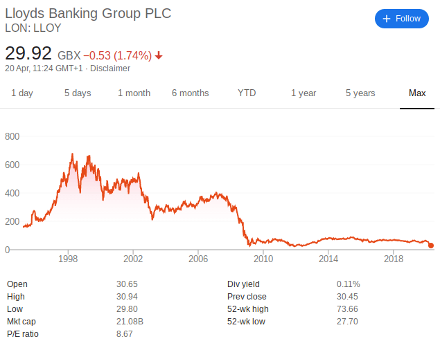 Llyods Bank historical share price | Learnbonds