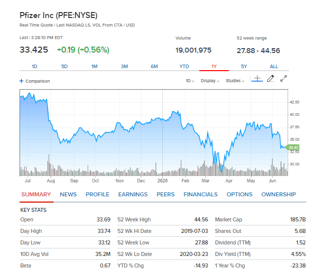 Pfizer shares performance
