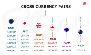Minor currency pairs