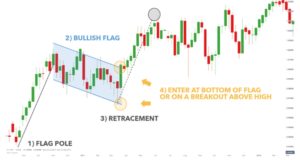 Bull Flag Trading pattern