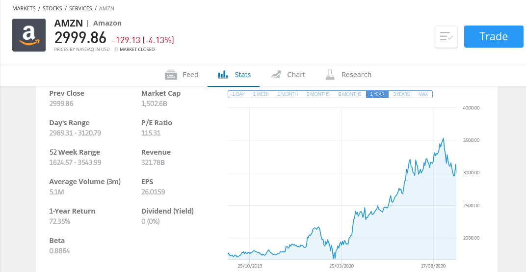 Amazon stock price 2020