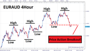 Price action trading UK example