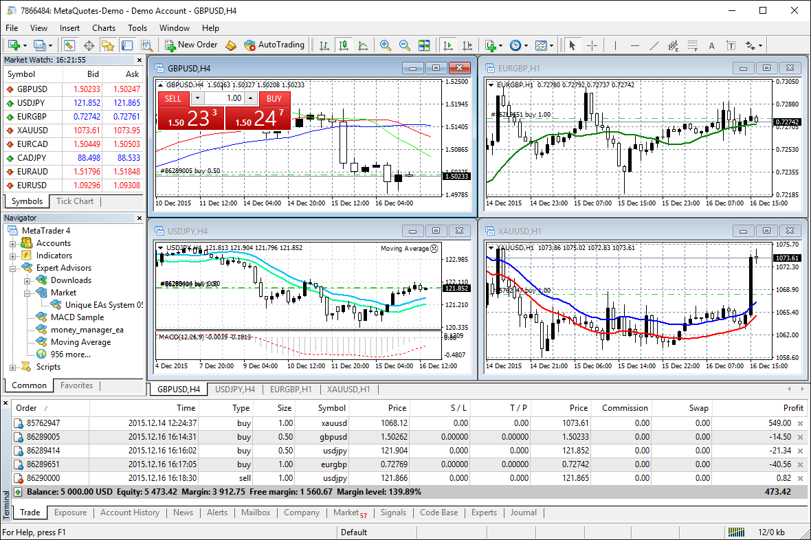 Learn technical analysis on MT4