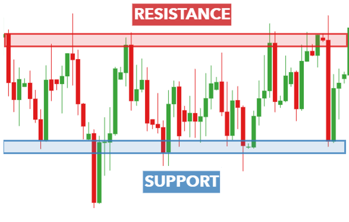 support and resistance gold trading