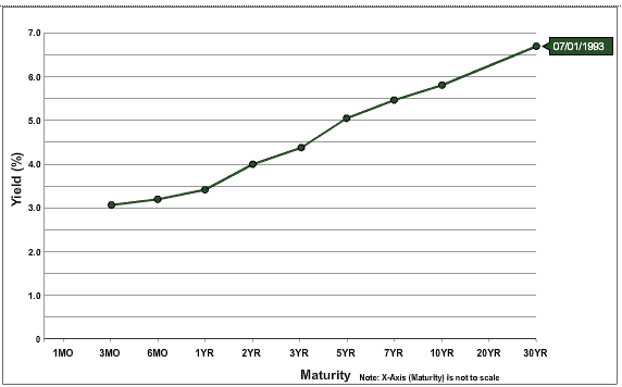 1993-treasury-yield-curve