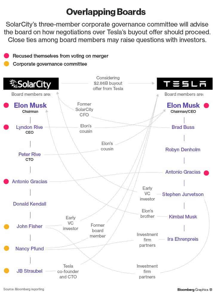 Links between Tesla and SolarCity -Bloomberg