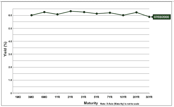 2000-treasury-curve