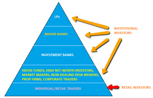 hierarchy of the forex market