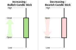Using candle sticks indicators to day trade - Learnbonds