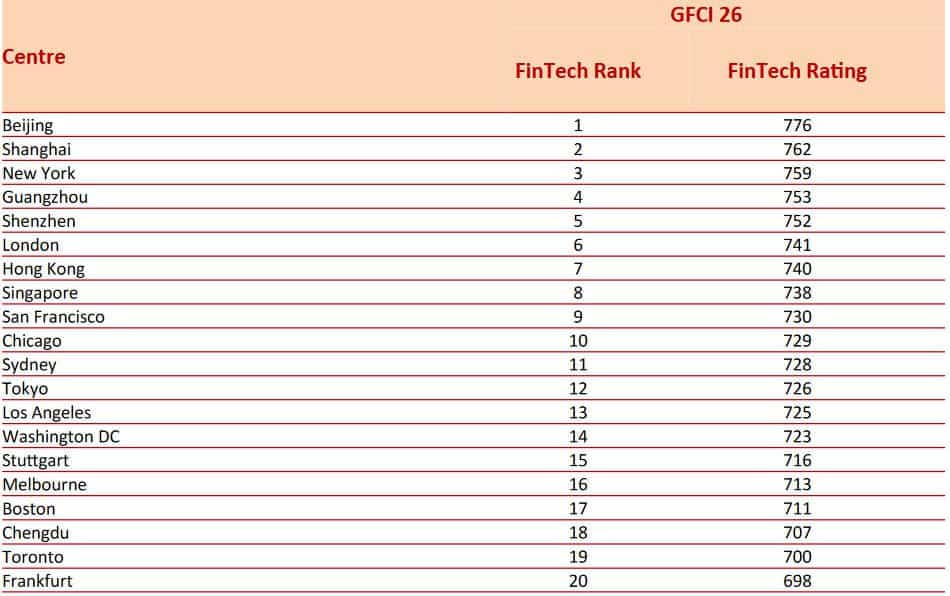 Global Fintech Market To...