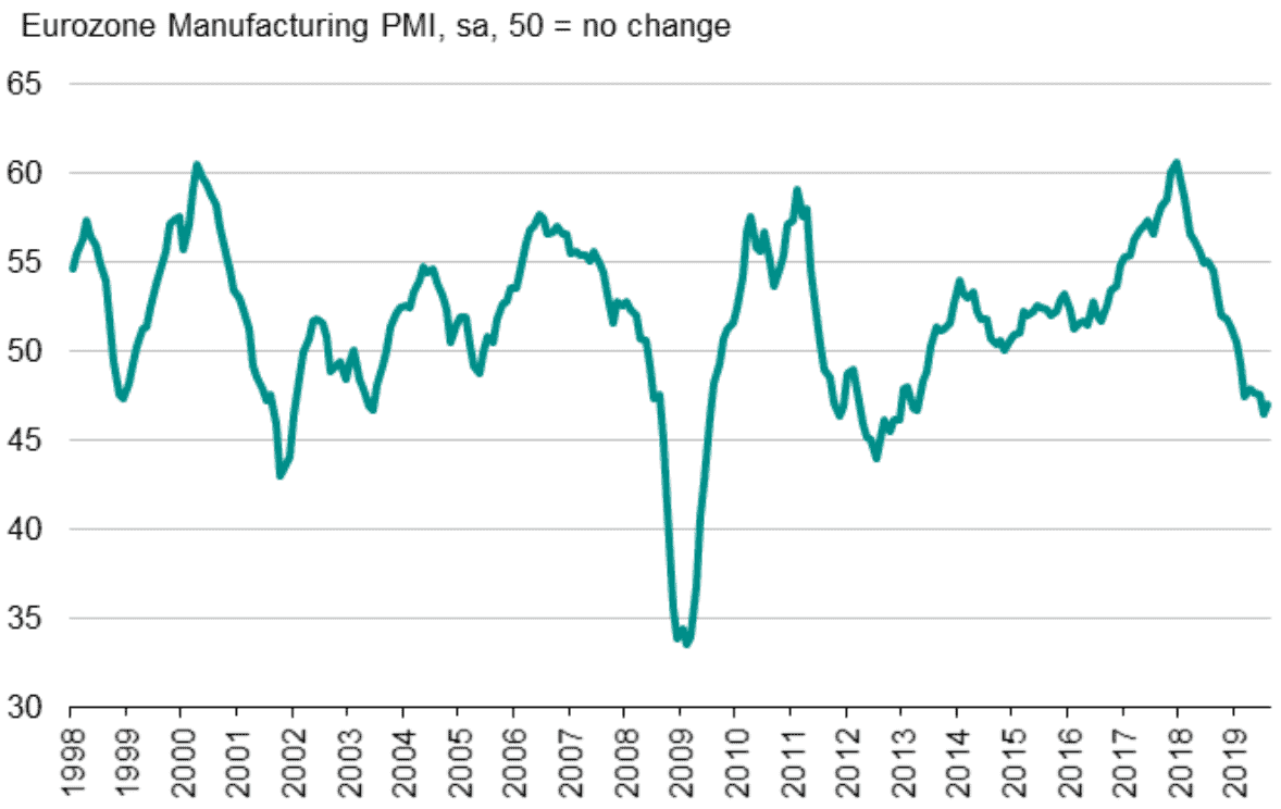 Eurozone Manufacturing PMI Shows...