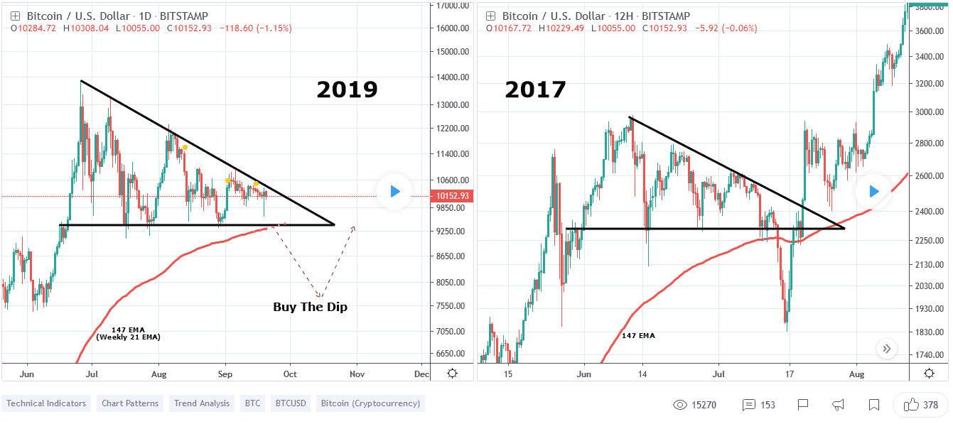 Bitcoin Falls Under $k...