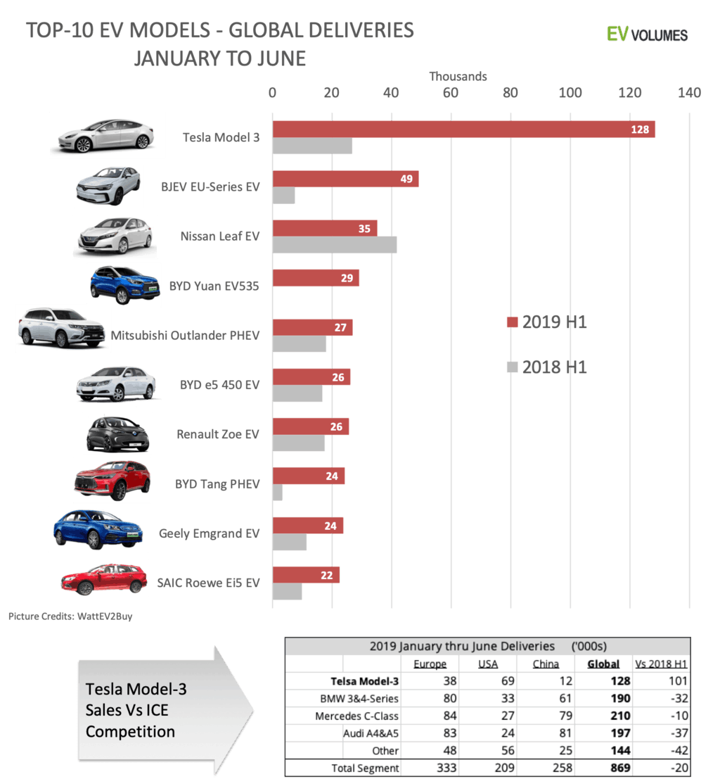 Tesla (NASDAQ:TSLA) Model Dominates...