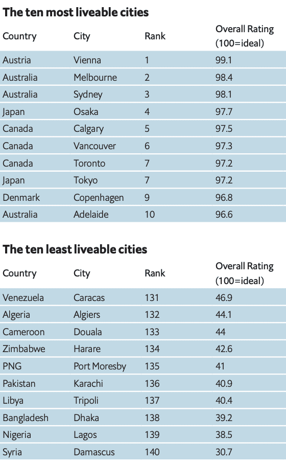 Top Most Livable Cities...