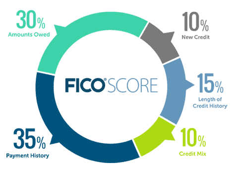 Credit Score | Ultimate...