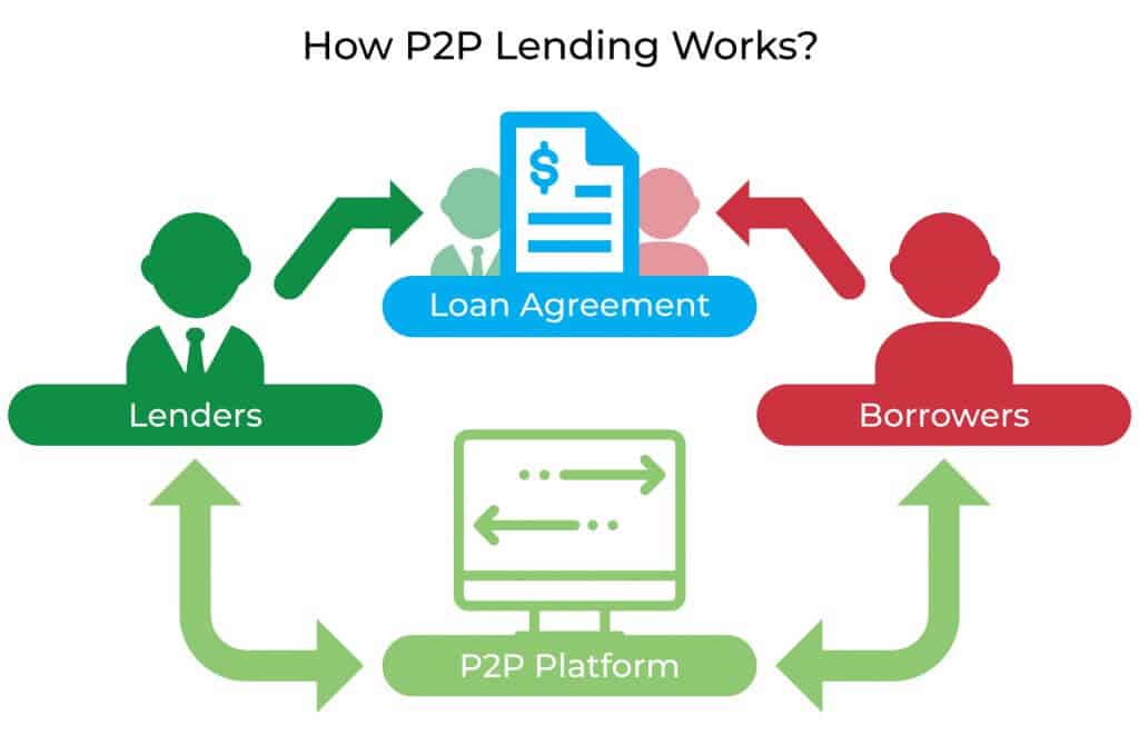 Top PP Lending Blogs...