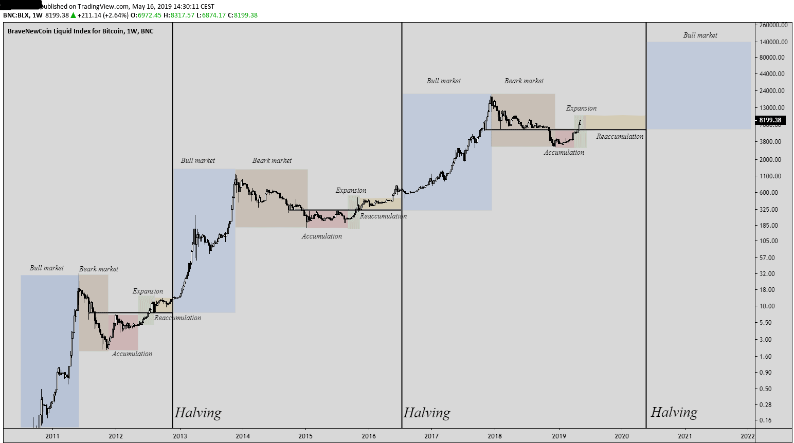 Bitcoin Halving Facts You...