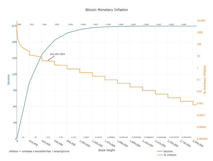 Bitcoin Halving Facts You...