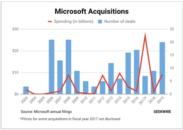 Acquisition Spree: Microsoft Spent...