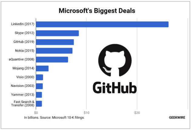 Acquisition Spree: Microsoft Spent...