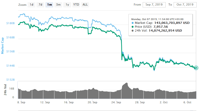 Bitcoin Drops Below $k...