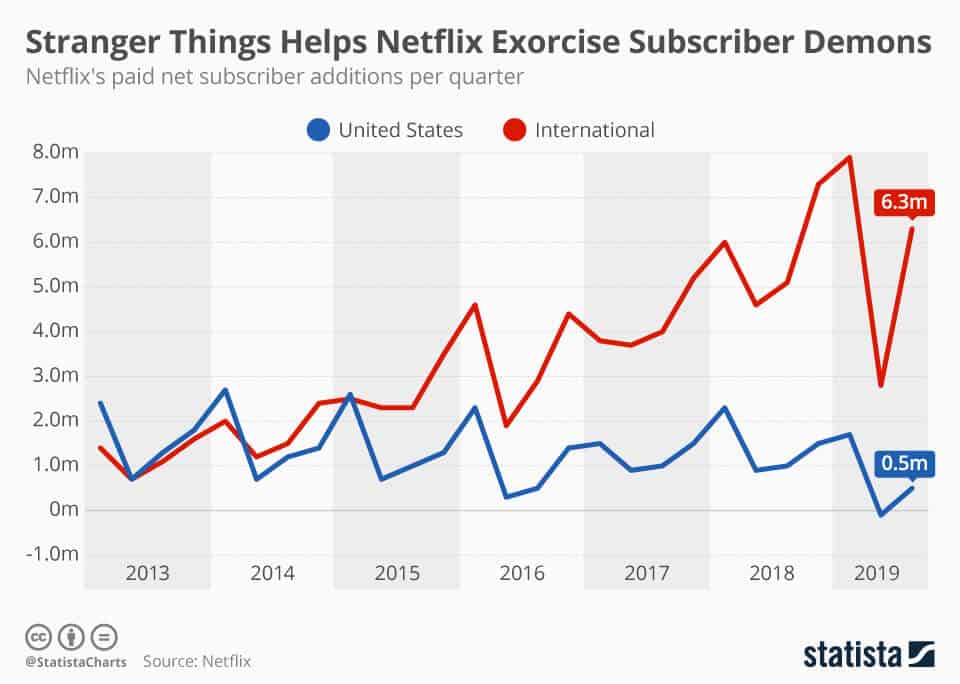 Netflix International Subscribers Grow...
