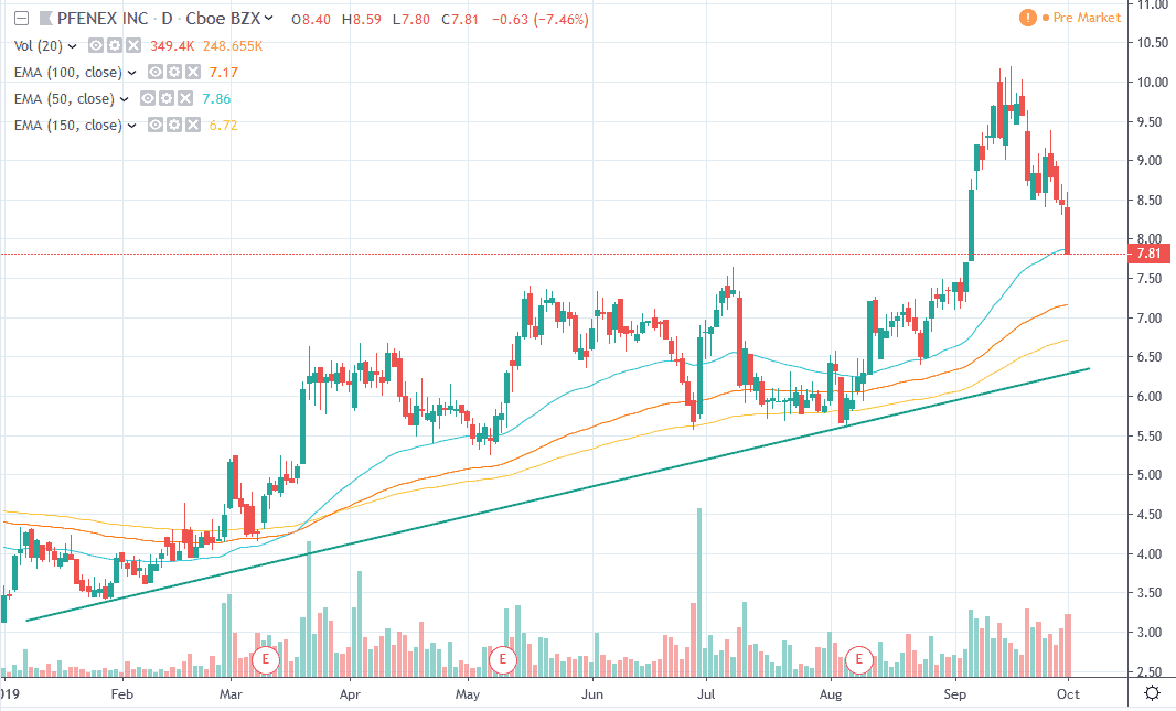 Top Penny Stocks to...