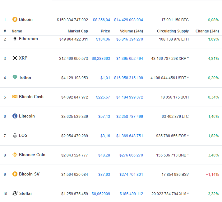 Bitcoin at $, Support,...