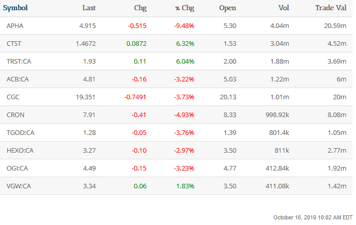 Hemp Stocks In Search...