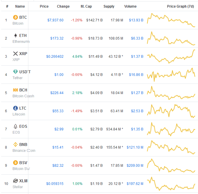 Bitcoin Drops Below $k...