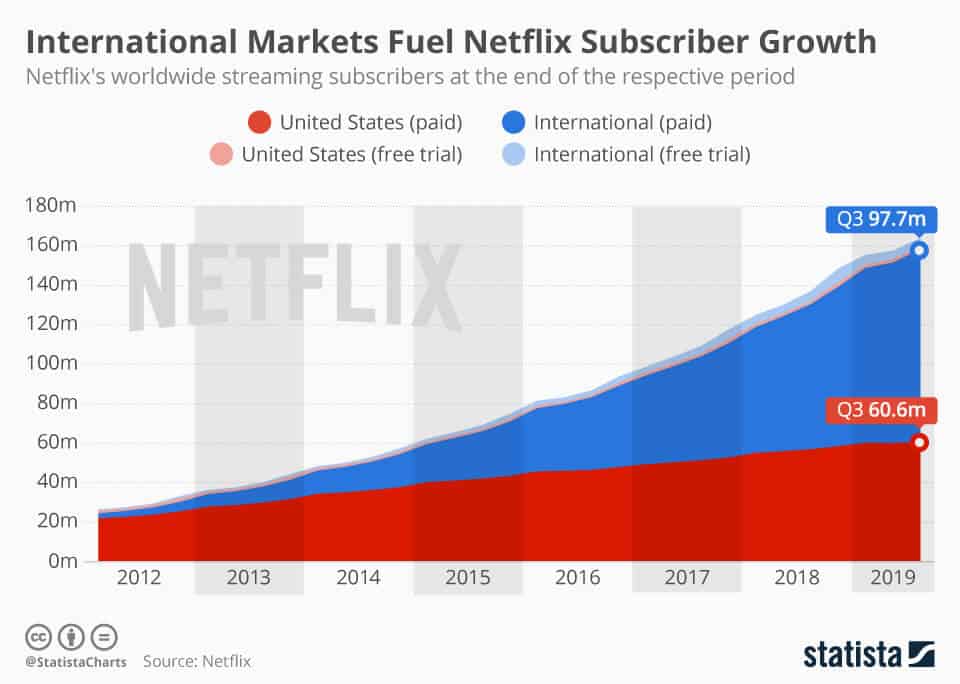 Netflix International Subscribers Grow...