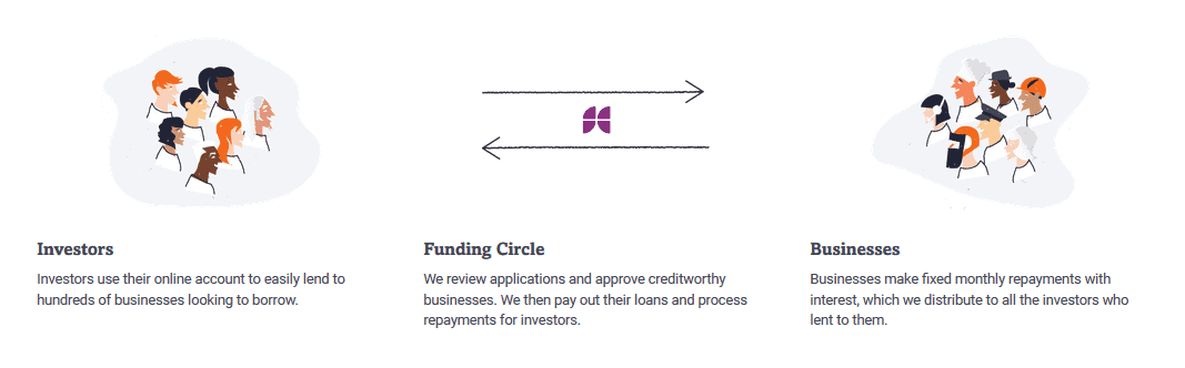 Screen grab of how it works page on Funding Circle illustrating the investment process