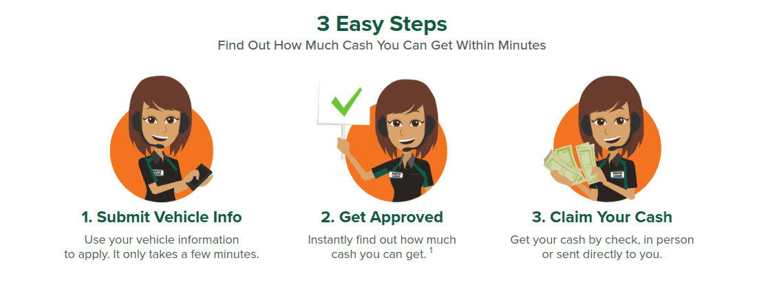 Screengrab of LoanMart's loan application process: Submit vehicle info, get approved, claim cash