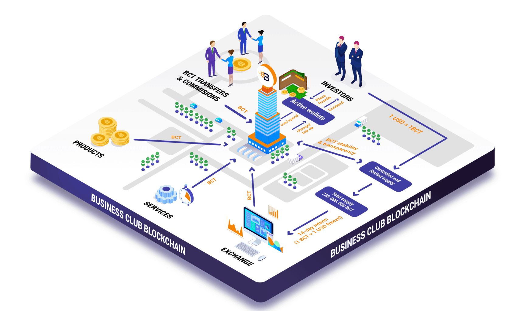 A visual representation of the Business Club ecosystem