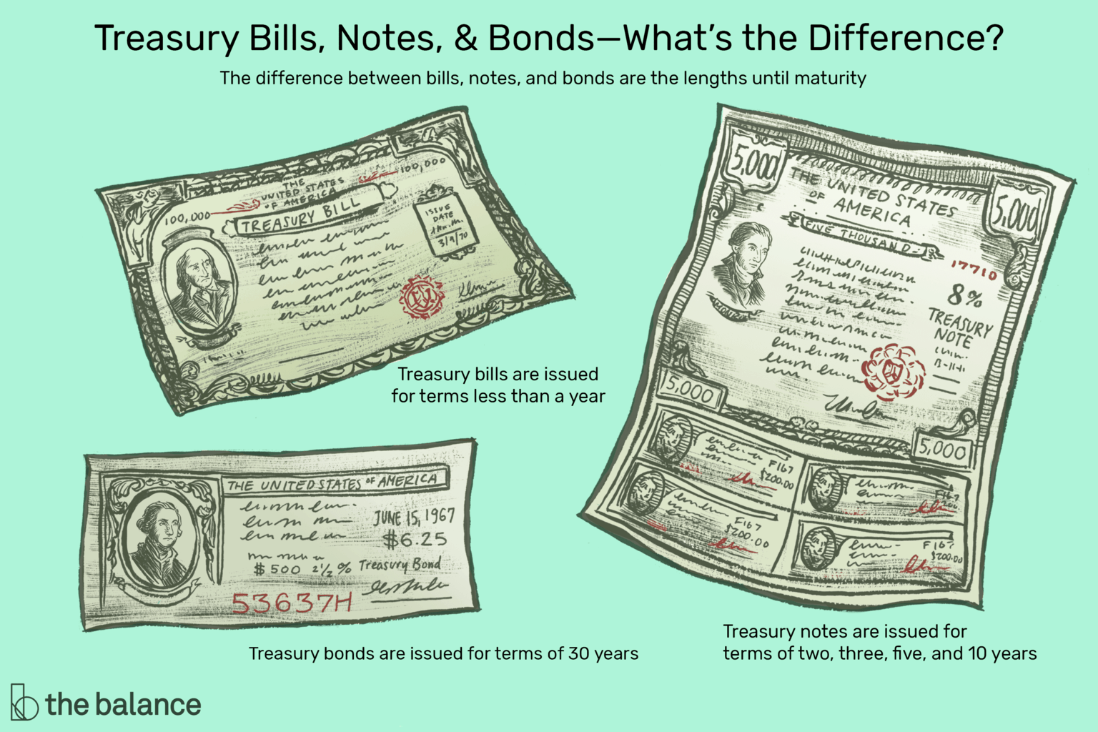 Treasury Bonds | How...