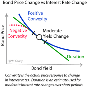 Calculating the convexity of a bond requires highly advanced mathematical modeling