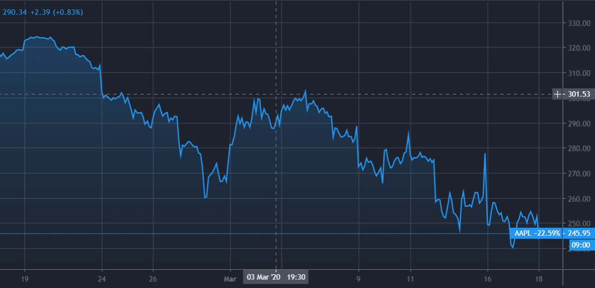 APPL Stock Price Movements