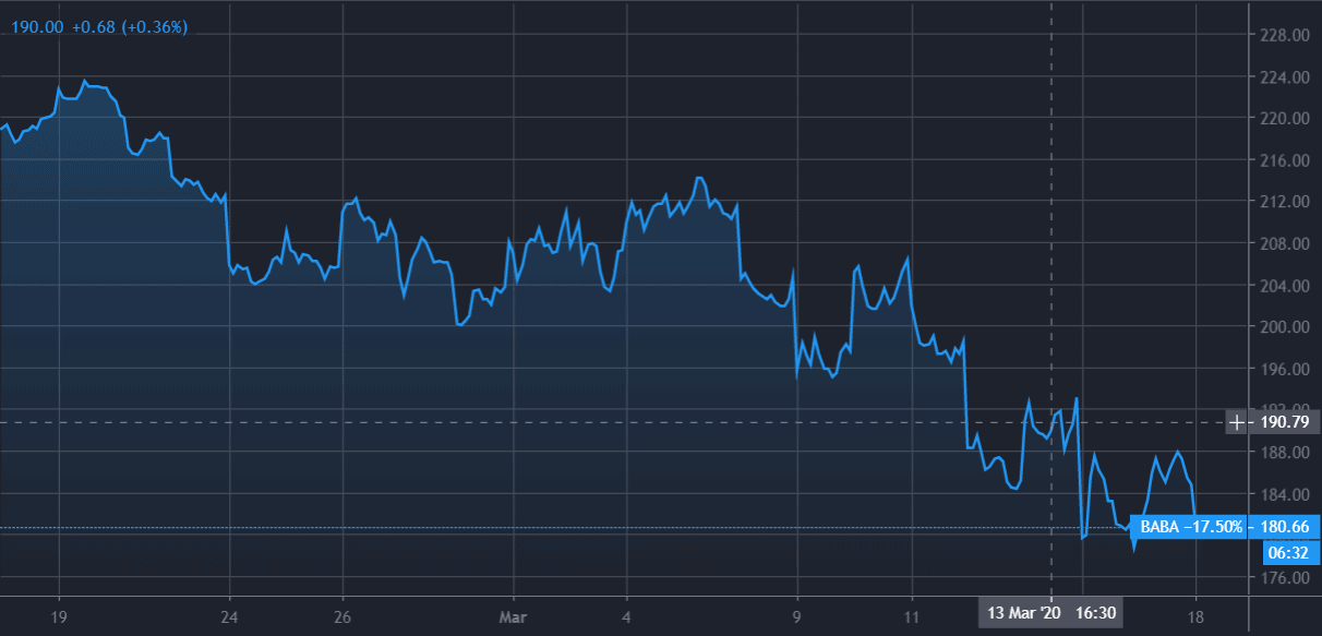 Alibaba Stock Price Movement