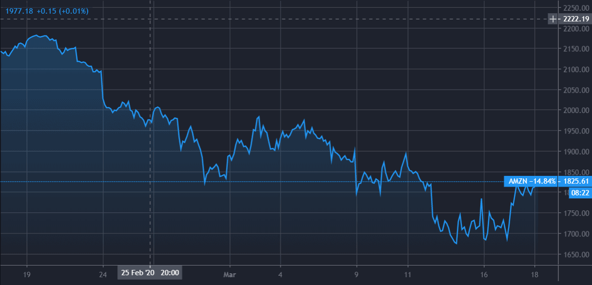 Amazon Stock Price Movement