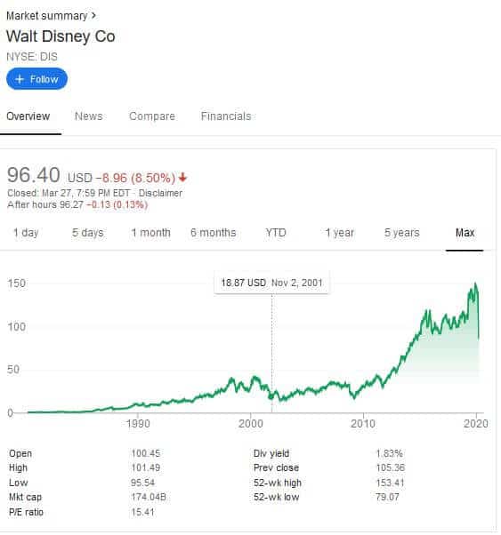 How to Buy Disney stock - Disney Stock price trend | Learnbonds