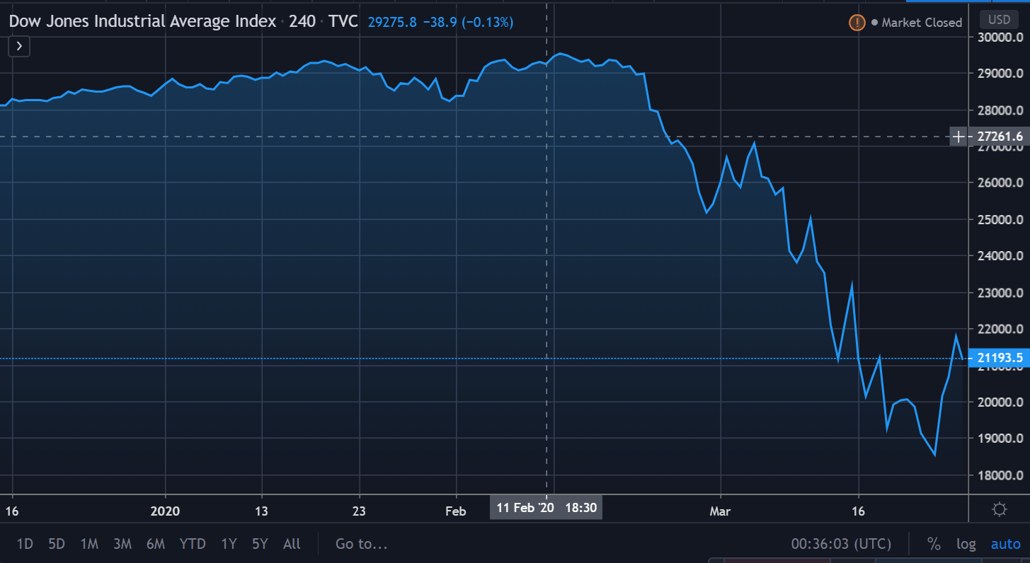 Boeing jumps by a...