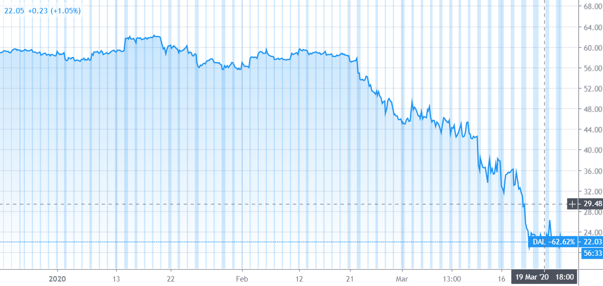 Delta Airlines Stock Price Movement