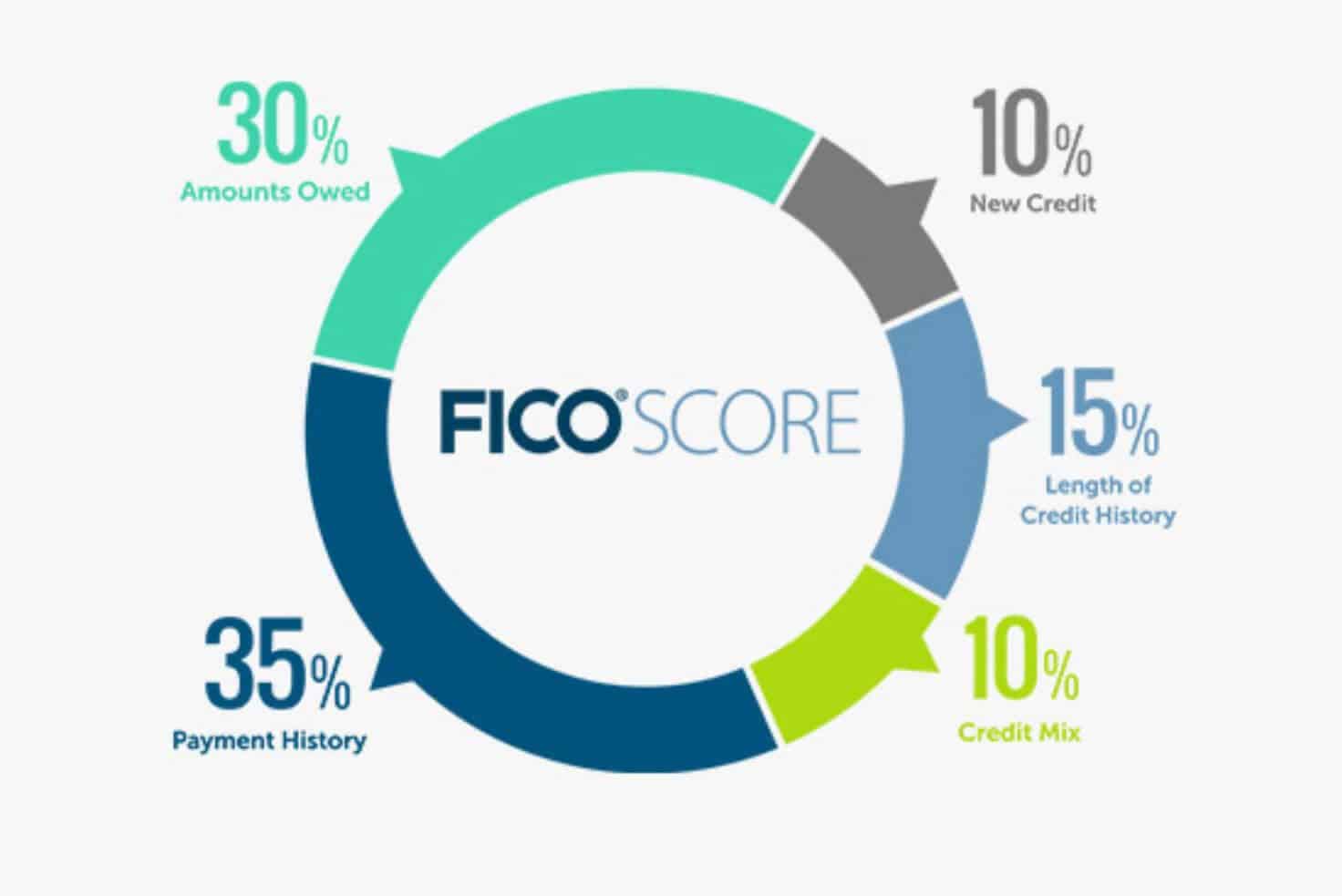 Fico Score Range What S Considered Good Learnbonds Fico Score Range What S Considered Good Learnbonds